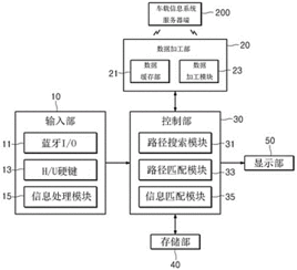 車(chē)載信息系統(tǒng)服務(wù)器端的運(yùn)行路徑提供裝置及方法及其在信息系統(tǒng)運(yùn)行維護(hù)服務(wù)中的應(yīng)用